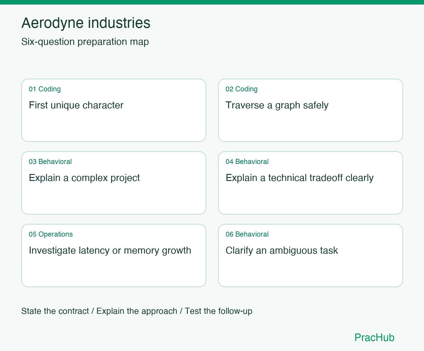 Aerodyne industries Software Engineer preparation map: First unique character, Traverse a graph safely, Explain a complex project, Explain a technical tradeoff clearly, Investigate latency or memory growth, Clarify an ambiguous task