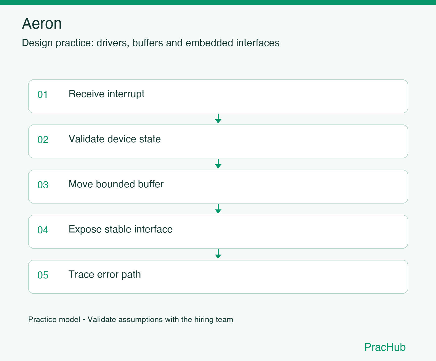 Aeron practice workflow: Receive message; Validate media state; Move bounded buffer; Expose stable interface; Trace error path