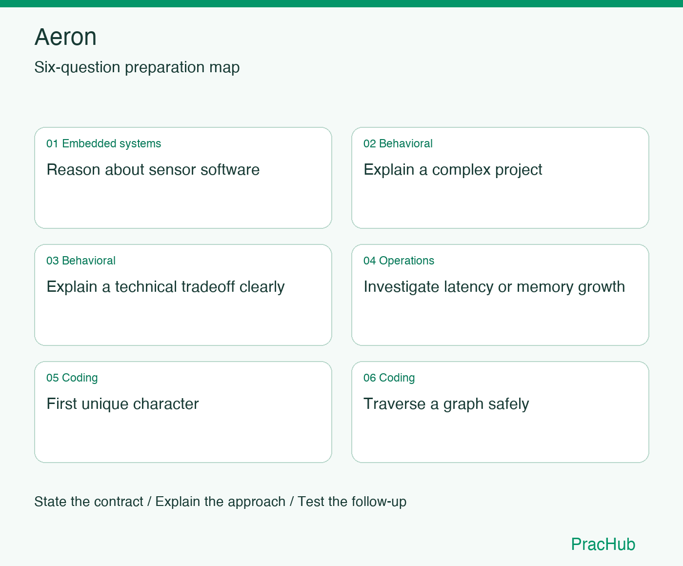 Aeron Software Engineer preparation map: Reason about sensor software, Explain a complex project, Explain a technical tradeoff clearly, Investigate latency or memory growth, First unique character, Traverse a graph safely