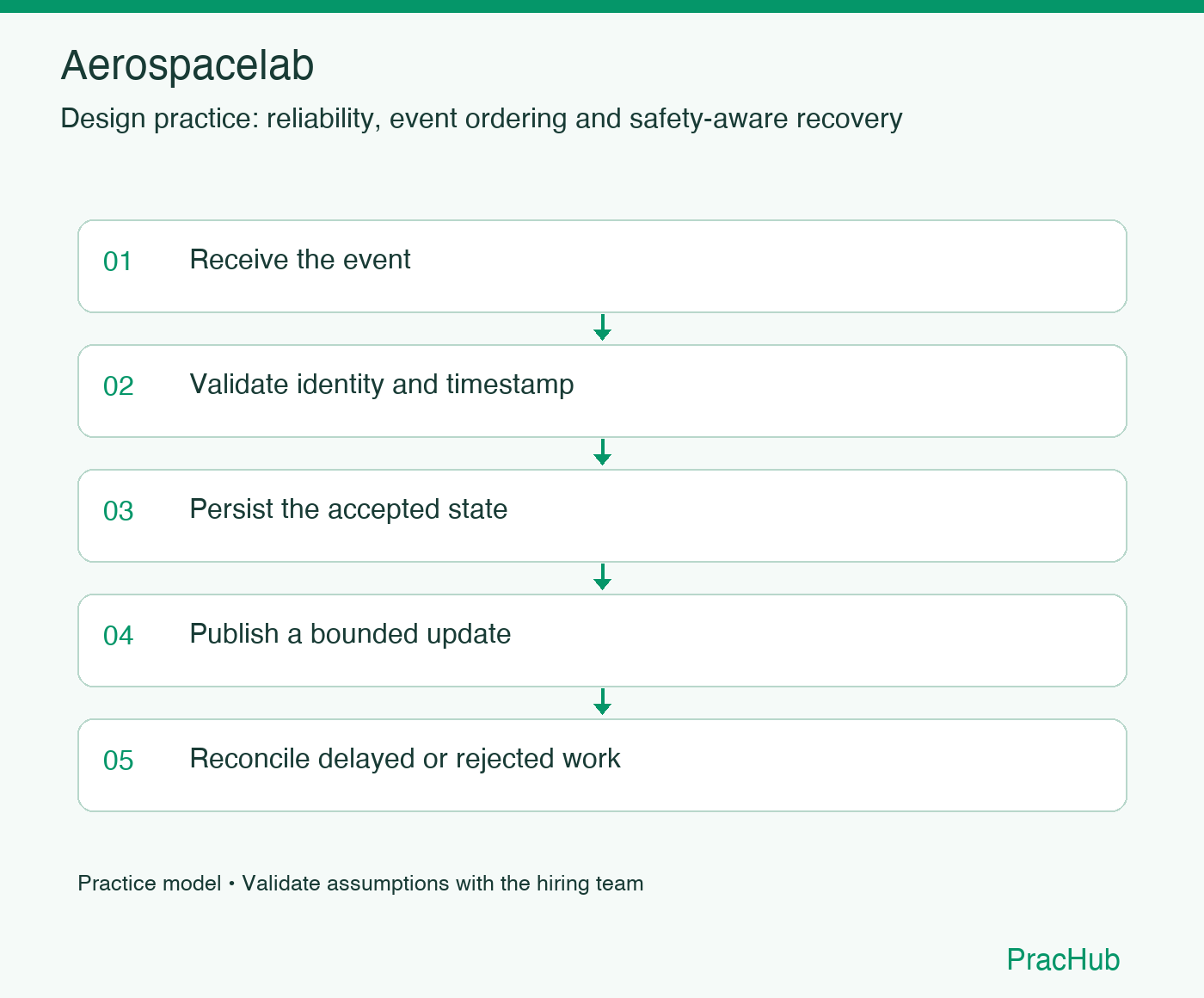 Aerospacelab practice workflow: Receive the event; Validate identity and timestamp; Persist the accepted state; Publish a bounded update; Reconcile delayed or rejected work