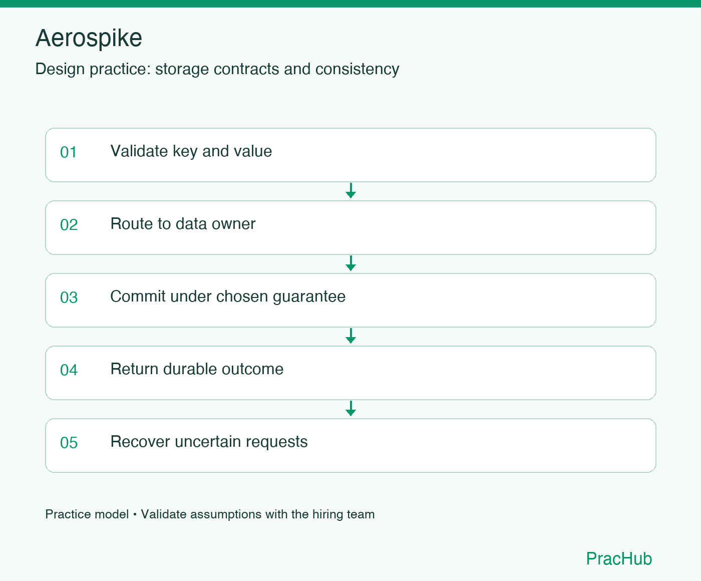 Aerospike practice workflow: Validate key and value; Route to data owner; Commit under chosen guarantee; Return durable outcome; Recover uncertain requests