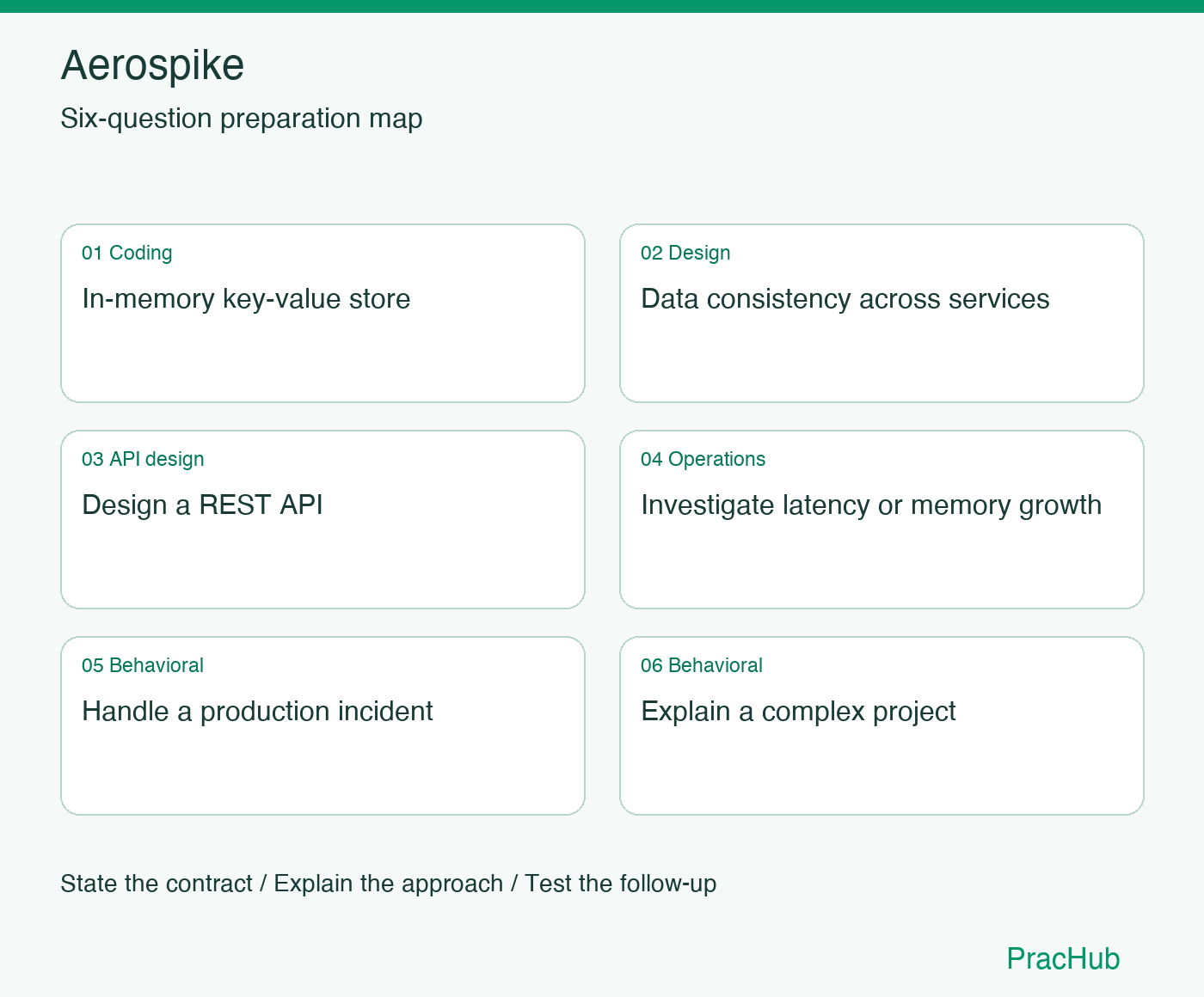 Aerospike Software Engineer preparation map: In-memory key-value store, Data consistency across services, Design a REST API, Investigate latency or memory growth, Handle a production incident, Explain a complex project
