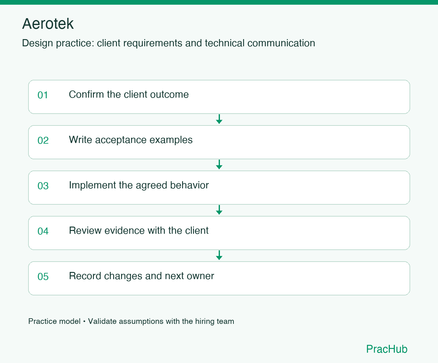 Aerotek practice workflow: Confirm the client outcome; Write acceptance examples; Implement the agreed behavior; Review evidence with the client; Record changes and next owner