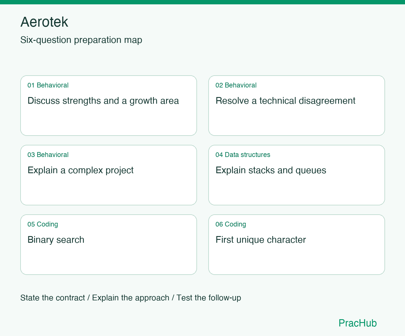Aerotek Software Engineer preparation map: Discuss strengths and a growth area, Resolve a technical disagreement, Explain a complex project, Explain stacks and queues, Binary search, First unique character