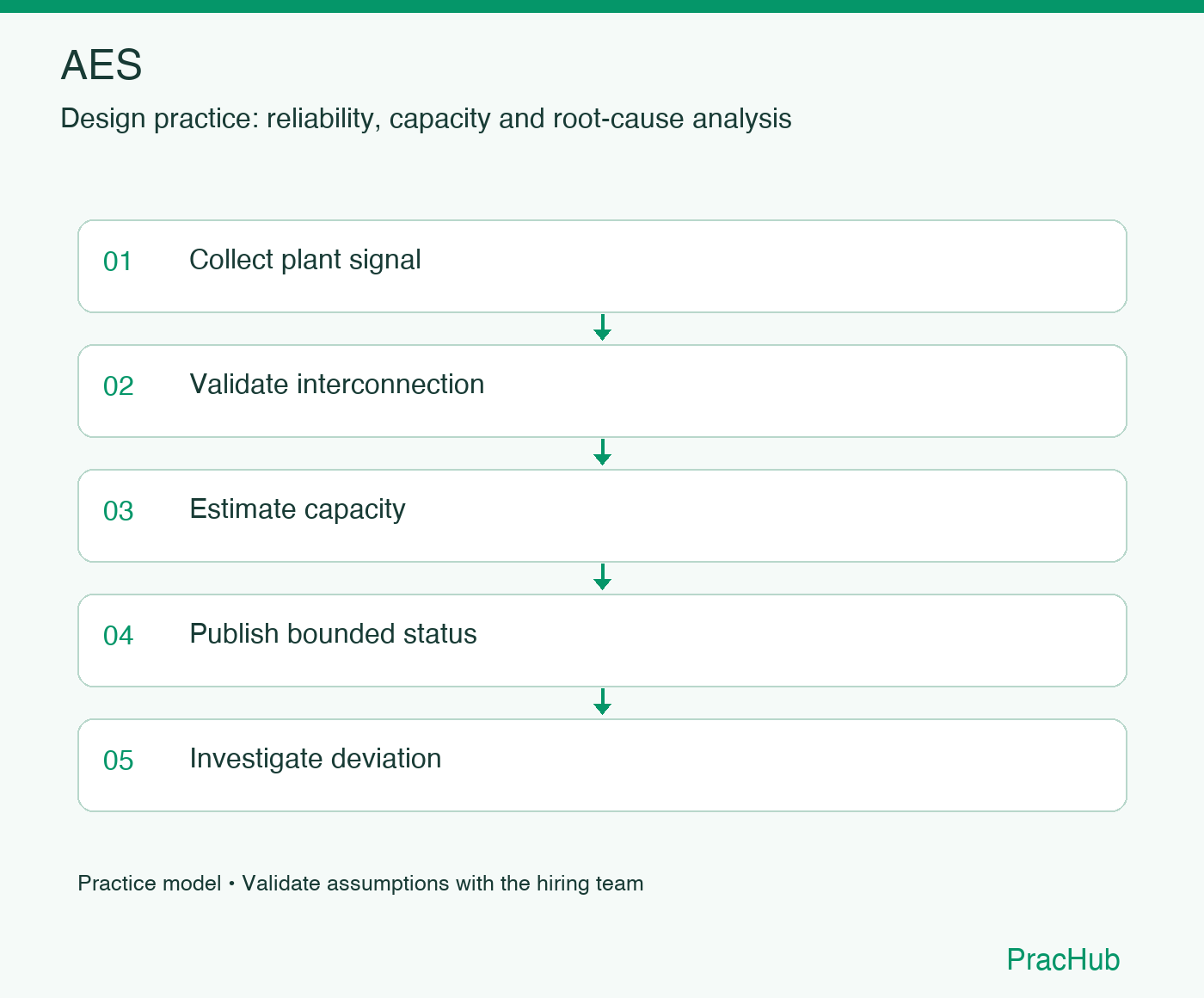 AES practice workflow: Collect plant signal; Validate interconnection; Estimate capacity; Publish bounded status; Investigate deviation