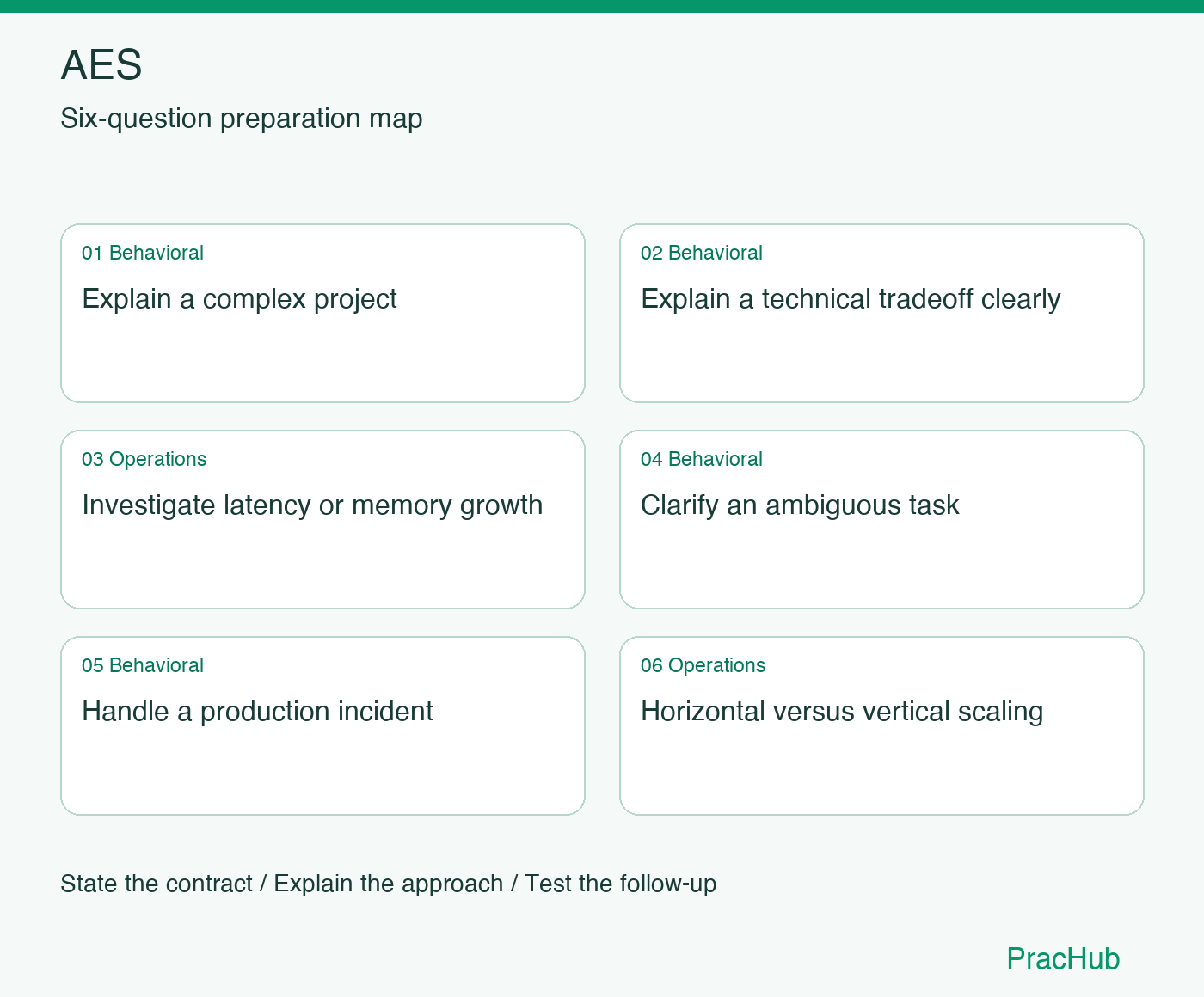 AES Software Engineer preparation map: Explain a complex project, Explain a technical tradeoff clearly, Investigate latency or memory growth, Clarify an ambiguous task, Handle a production incident, Horizontal versus vertical scaling