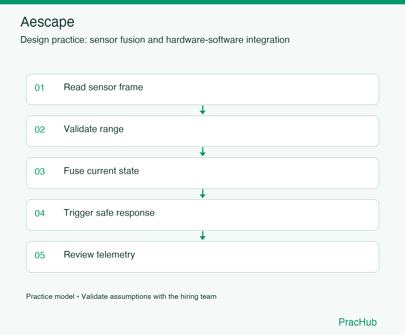 Aescape practice workflow: Read sensor frame; Validate range; Fuse current state; Trigger safe response; Review telemetry