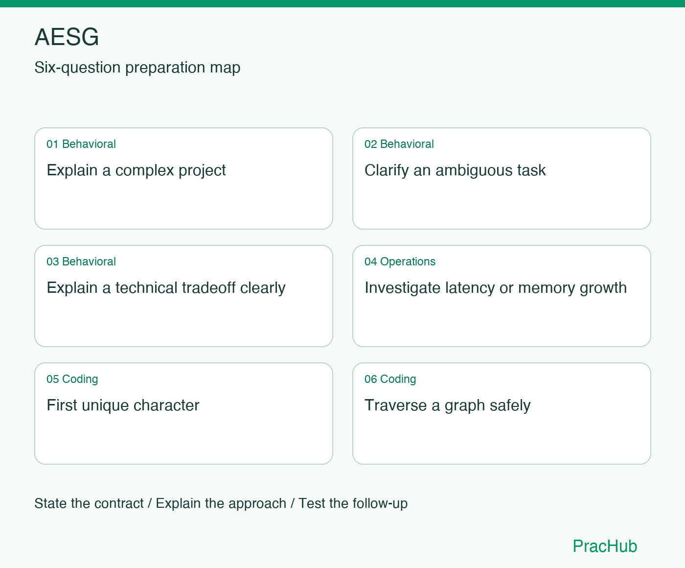 AESG Software Engineer preparation map: Explain a complex project, Clarify an ambiguous task, Explain a technical tradeoff clearly, Investigate latency or memory growth, First unique character, Traverse a graph safely