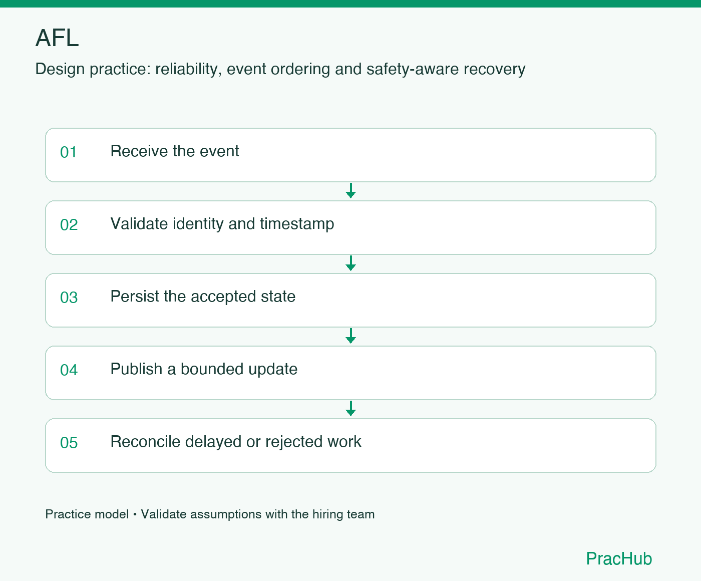 AFL practice workflow: Receive the event; Validate identity and timestamp; Persist the accepted state; Publish a bounded update; Reconcile delayed or rejected work