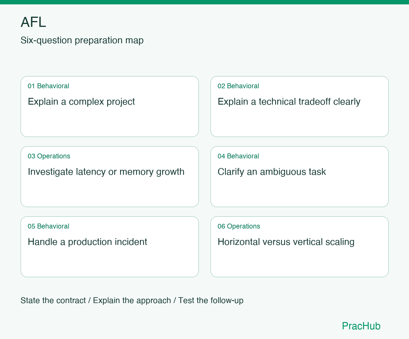 AFL Software Engineer preparation map: Explain a complex project, Explain a technical tradeoff clearly, Investigate latency or memory growth, Clarify an ambiguous task, Handle a production incident, Horizontal versus vertical scaling