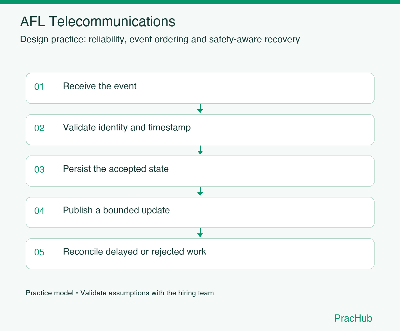 AFL Telecommunications practice workflow: Receive the event; Validate identity and timestamp; Persist the accepted state; Publish a bounded update; Reconcile delayed or rejected work