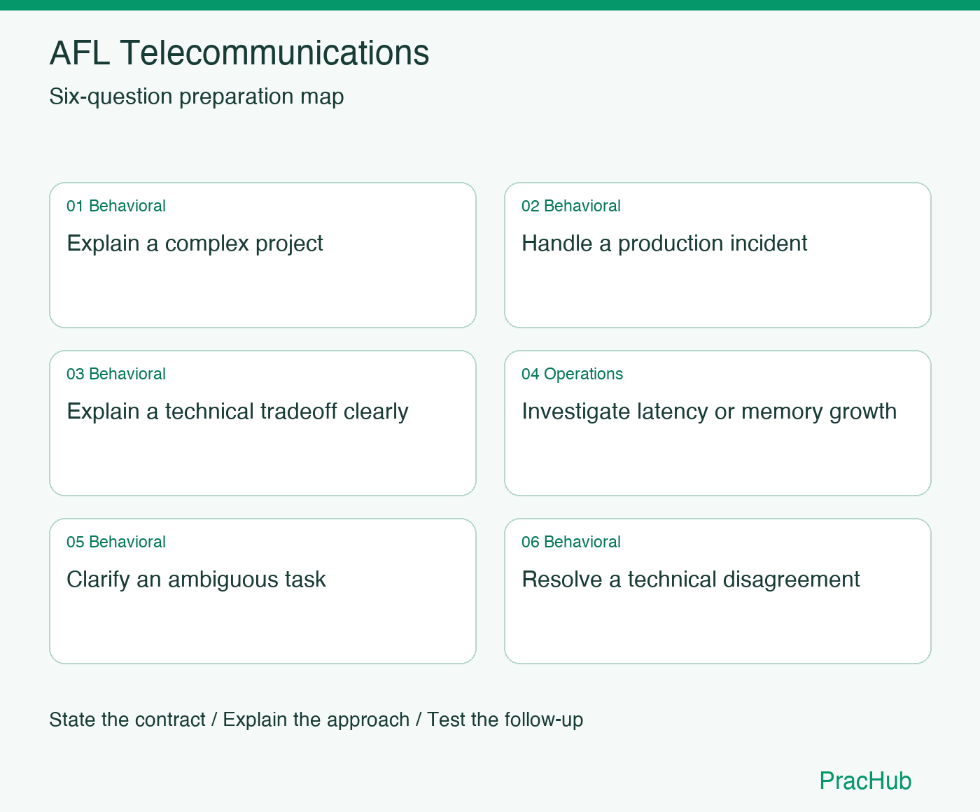 AFL Telecommunications Software Engineer preparation map: Explain a complex project, Handle a production incident, Explain a technical tradeoff clearly, Investigate latency or memory growth, Clarify an ambiguous task, Resolve a technical disagreement