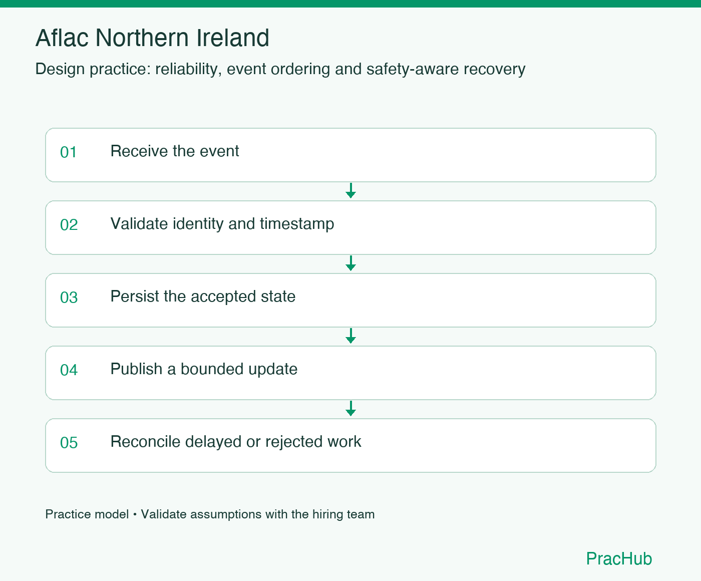 Aflac Northern Ireland practice workflow: Receive the event; Validate identity and timestamp; Persist the accepted state; Publish a bounded update; Reconcile delayed or rejected work