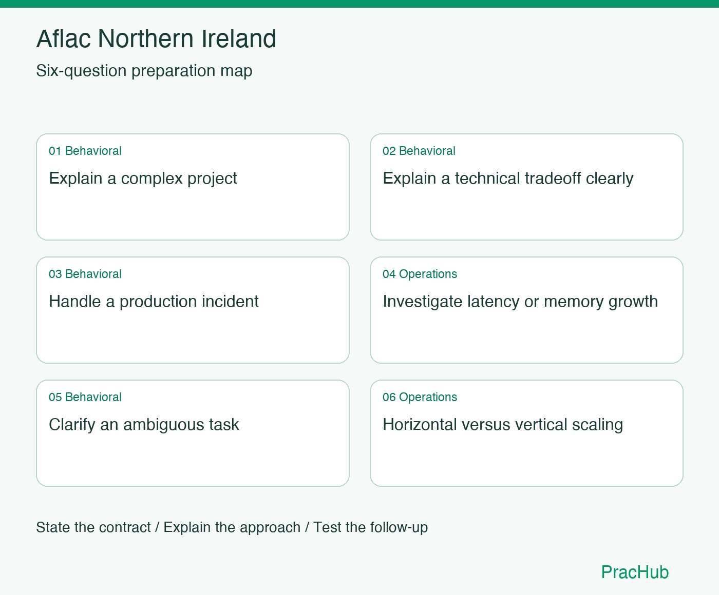Aflac Northern Ireland Software Engineer preparation map: Explain a complex project, Explain a technical tradeoff clearly, Handle a production incident, Investigate latency or memory growth, Clarify an ambiguous task, Horizontal versus vertical scaling