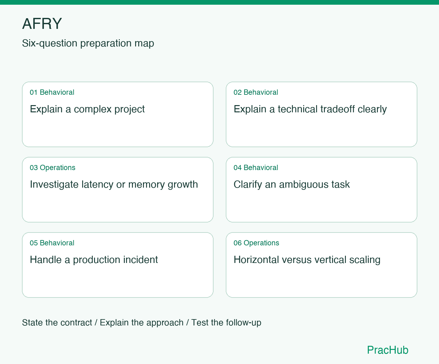 AFRY Software Engineer preparation map: Explain a complex project, Explain a technical tradeoff clearly, Investigate latency or memory growth, Clarify an ambiguous task, Handle a production incident, Horizontal versus vertical scaling