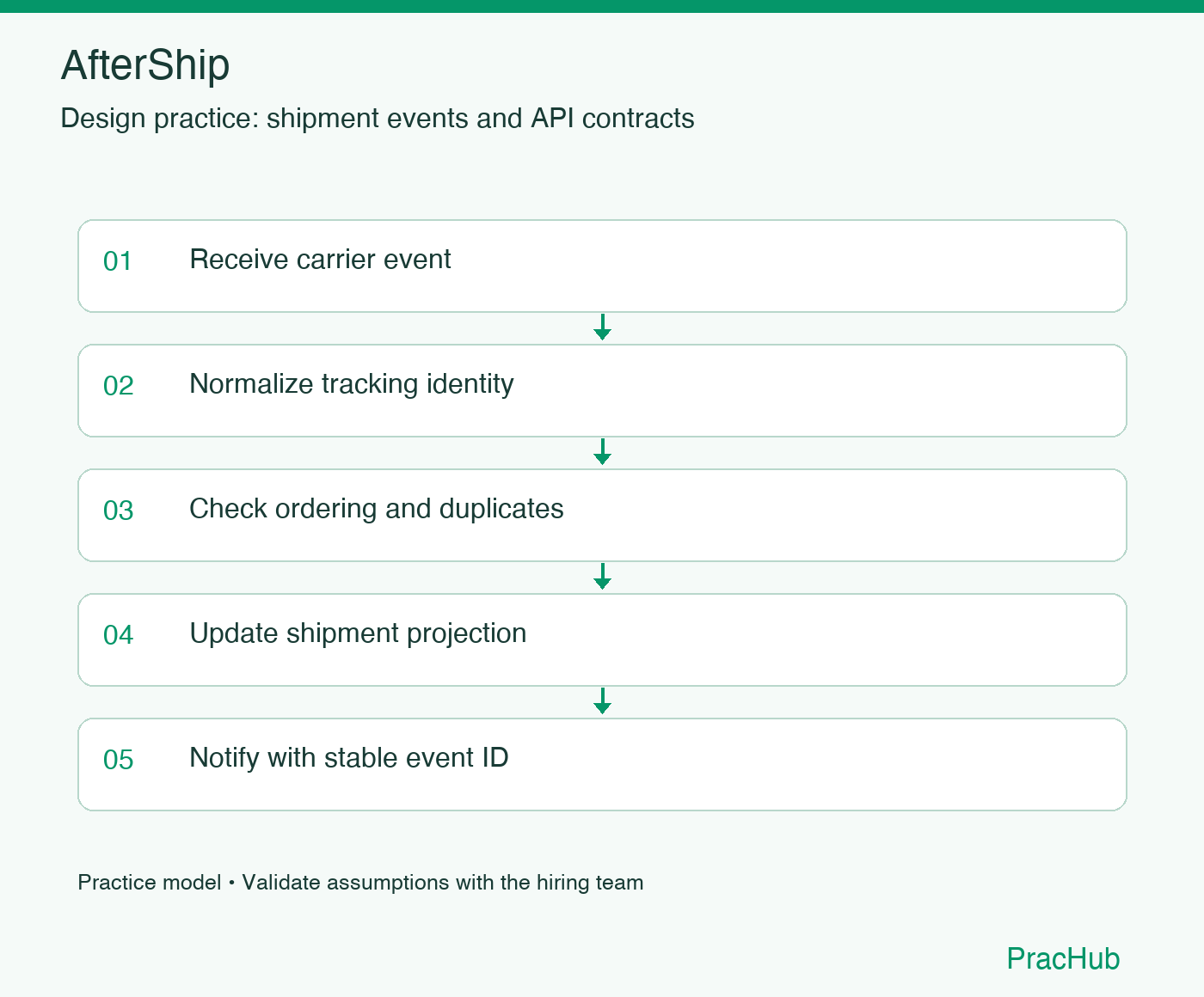 AfterShip practice workflow: Receive carrier event; Normalize tracking identity; Check ordering and duplicates; Update shipment projection; Notify with stable event ID