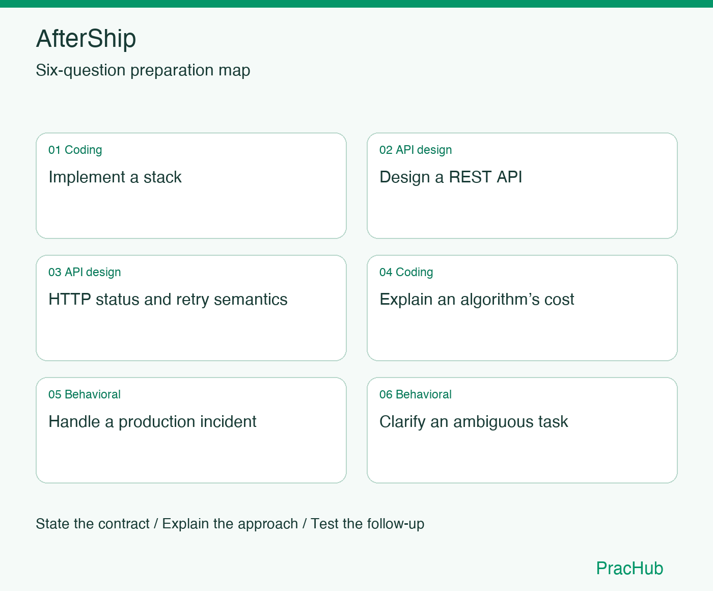 AfterShip Software Engineer preparation map: Implement a stack, Design a REST API, HTTP status and retry semantics, Explain an algorithm’s cost, Handle a production incident, Clarify an ambiguous task