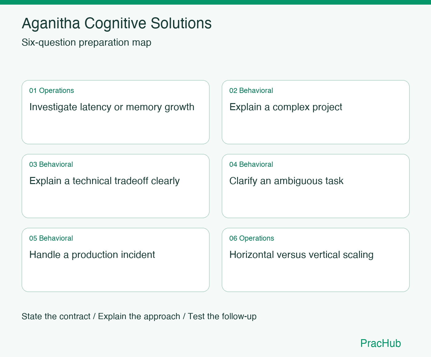 Aganitha Cognitive Solutions Software Engineer preparation map: Investigate latency or memory growth, Explain a complex project, Explain a technical tradeoff clearly, Clarify an ambiguous task, Handle a production incident, Horizontal versus vertical scaling