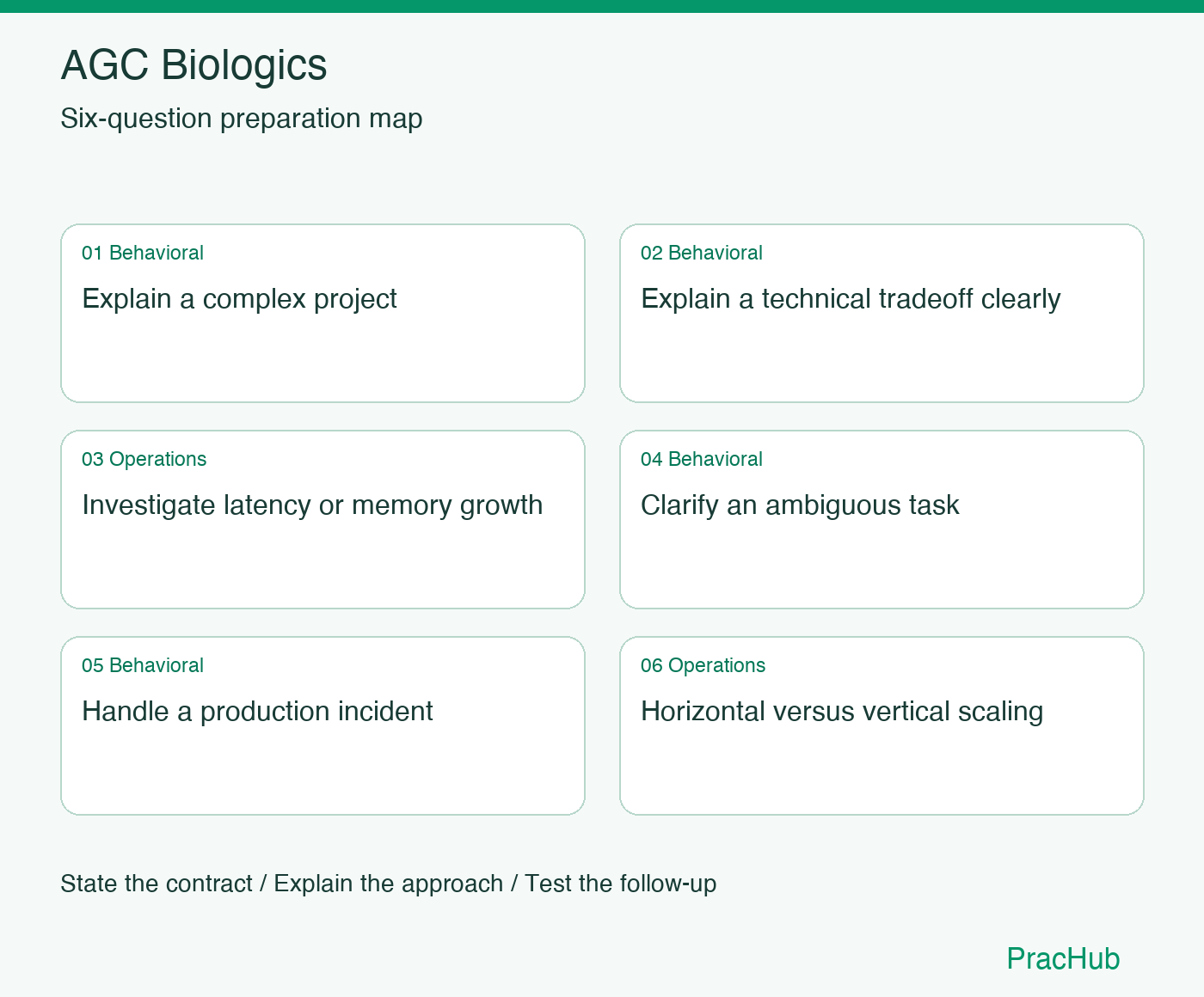 AGC Biologics Software Engineer preparation map: Explain a complex project, Explain a technical tradeoff clearly, Investigate latency or memory growth, Clarify an ambiguous task, Handle a production incident, Horizontal versus vertical scaling