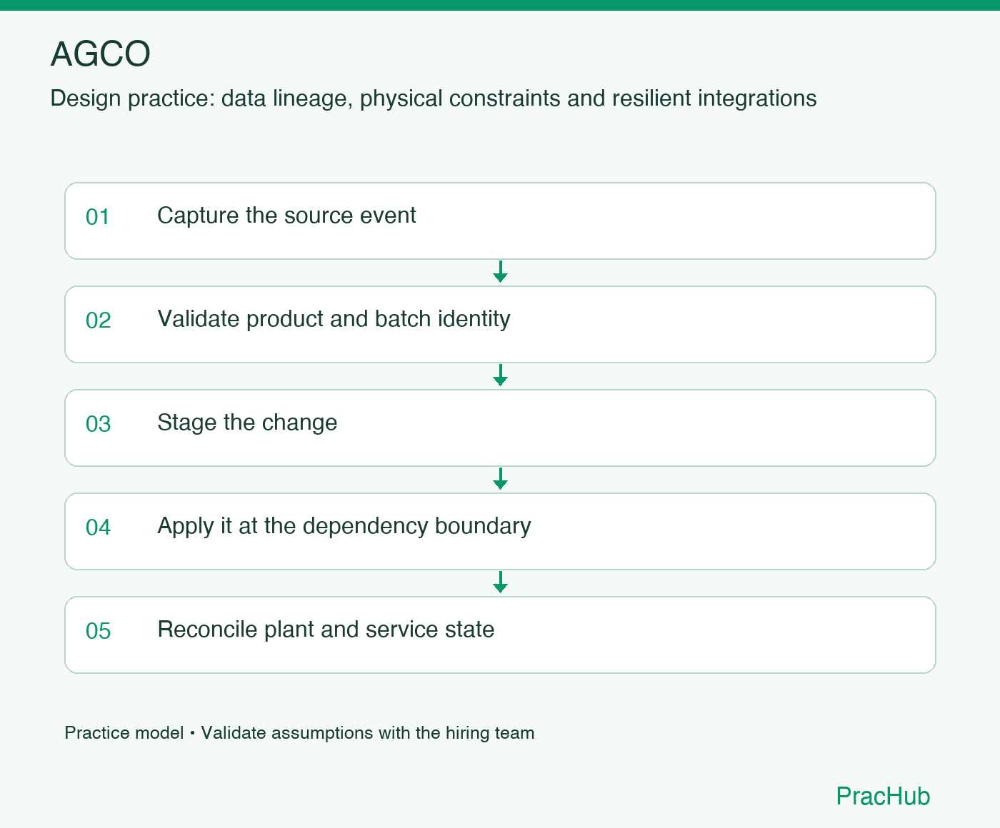 AGCO practice workflow: Capture the source event; Validate product and batch identity; Stage the change; Apply it at the dependency boundary; Reconcile plant and service state