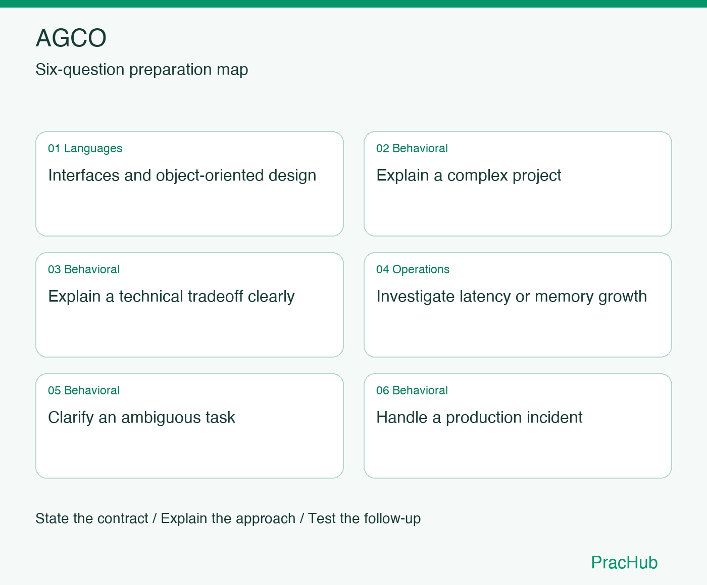 AGCO Software Engineer preparation map: Interfaces and object-oriented design, Explain a complex project, Explain a technical tradeoff clearly, Investigate latency or memory growth, Clarify an ambiguous task, Handle a production incident