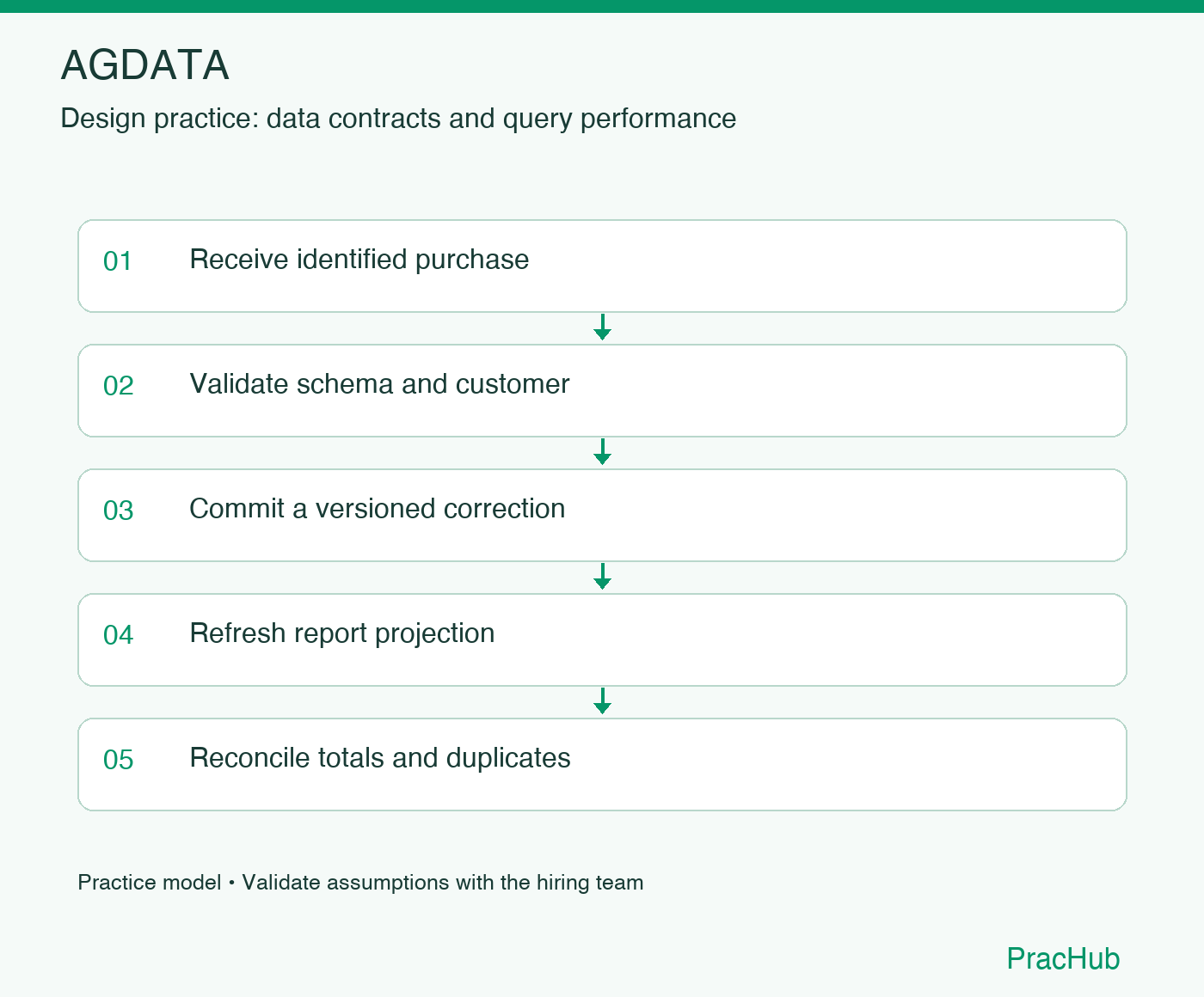 AGDATA practice workflow: Receive identified purchase; Validate schema and customer; Commit a versioned correction; Refresh report projection; Reconcile totals and duplicates