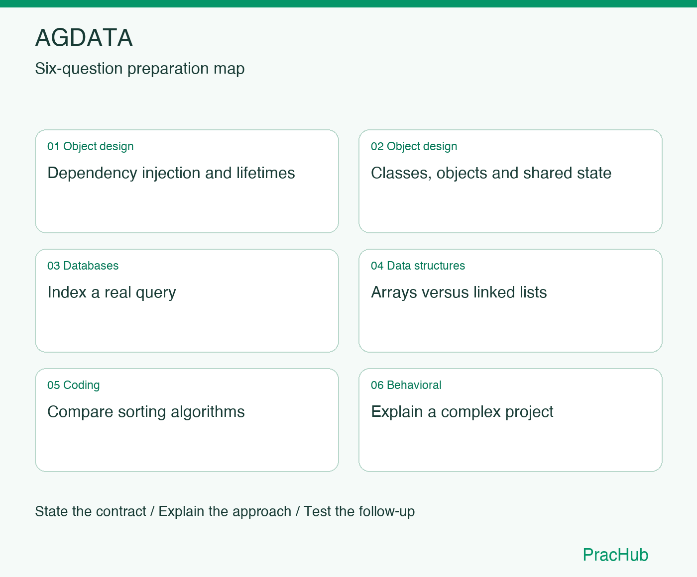 AGDATA Software Engineer preparation map: Dependency injection and lifetimes, Classes, objects and shared state, Index a real query, Arrays versus linked lists, Compare sorting algorithms, Explain a complex project