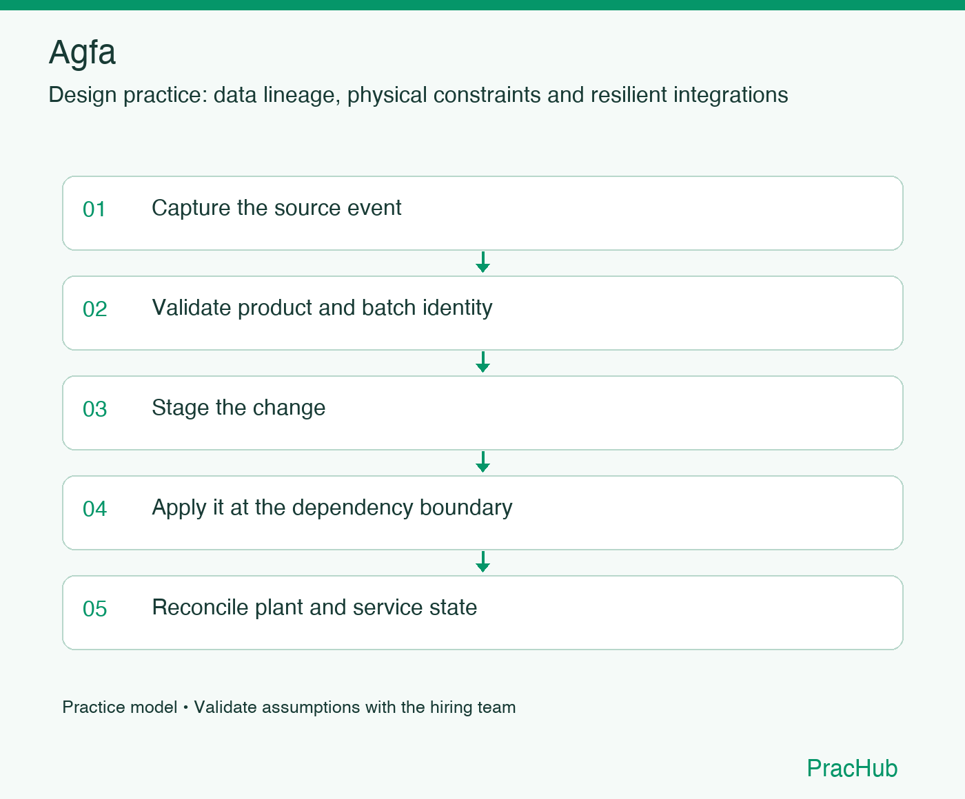 Agfa practice workflow: Capture the source event; Validate product and batch identity; Stage the change; Apply it at the dependency boundary; Reconcile plant and service state