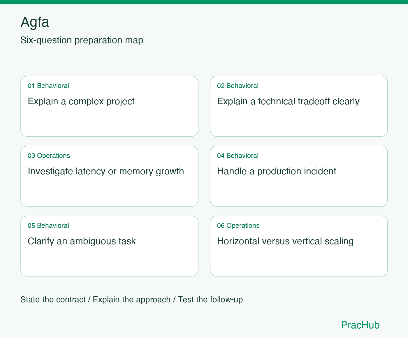 Agfa Software Engineer preparation map: Explain a complex project, Explain a technical tradeoff clearly, Investigate latency or memory growth, Handle a production incident, Clarify an ambiguous task, Horizontal versus vertical scaling