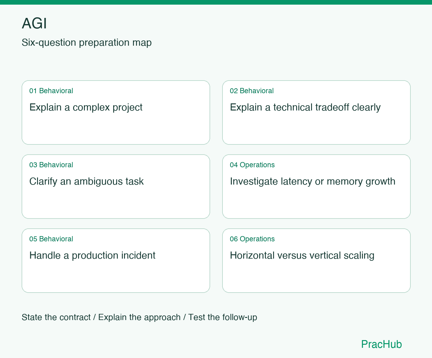 AGI Software Engineer preparation map: Explain a complex project, Explain a technical tradeoff clearly, Clarify an ambiguous task, Investigate latency or memory growth, Handle a production incident, Horizontal versus vertical scaling