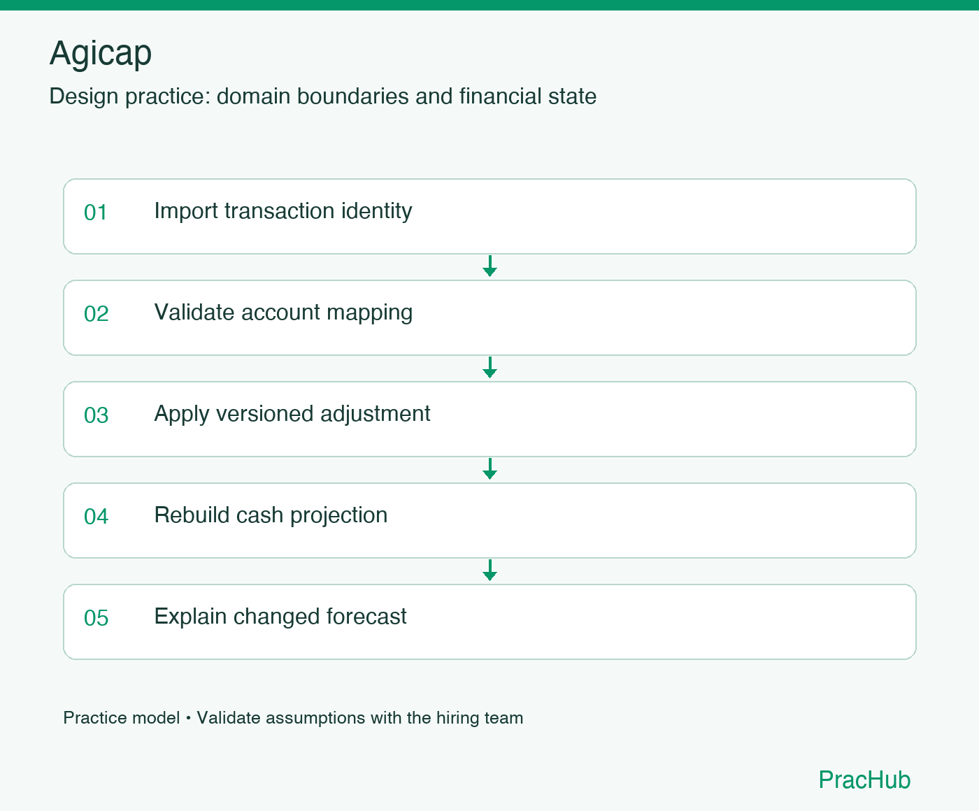 Agicap practice workflow: Import transaction identity; Validate account mapping; Apply versioned adjustment; Rebuild cash projection; Explain changed forecast