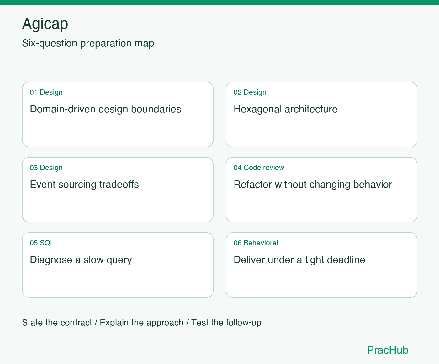 Agicap Software Engineer preparation map: Domain-driven design boundaries, Hexagonal architecture, Event sourcing tradeoffs, Refactor without changing behavior, Diagnose a slow query, Deliver under a tight deadline