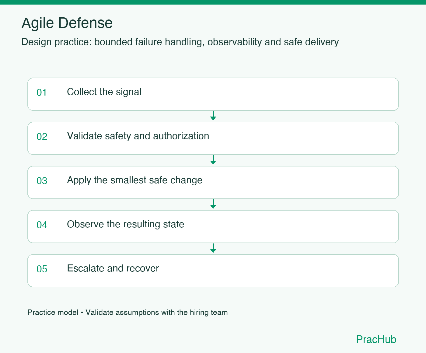 Agile Defense practice workflow: Collect the signal; Validate safety and authorization; Apply the smallest safe change; Observe the resulting state; Escalate and recover