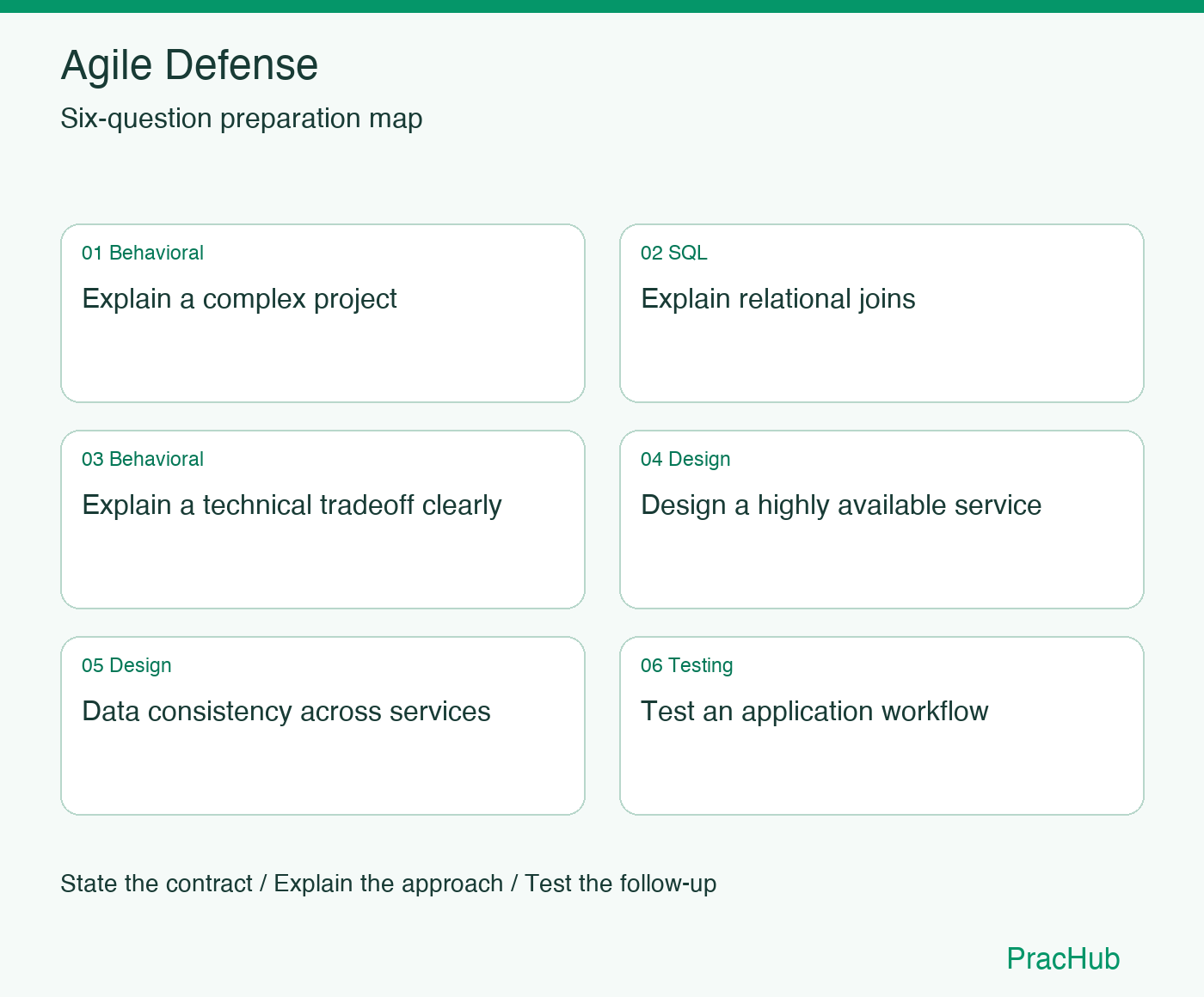 Agile Defense Software Engineer preparation map: Explain a complex project, Explain relational joins, Explain a technical tradeoff clearly, Design a highly available service, Data consistency across services, Test an application workflow