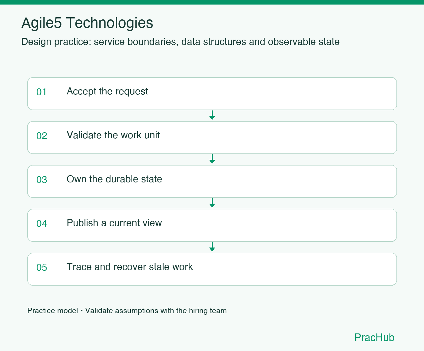 Agile5 Technologies practice workflow: Accept the request; Validate the work unit; Own the durable state; Publish a current view; Trace and recover stale work
