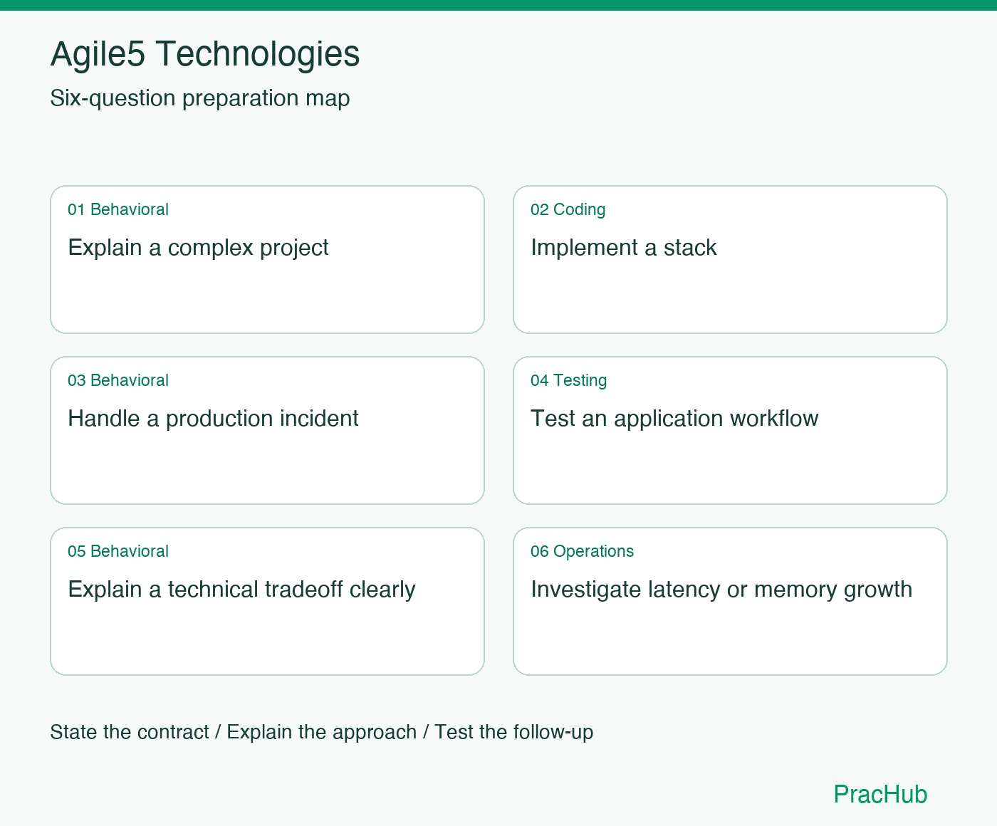 Agile5 Technologies Software Engineer preparation map: Explain a complex project, Implement a stack, Handle a production incident, Test an application workflow, Explain a technical tradeoff clearly, Investigate latency or memory growth