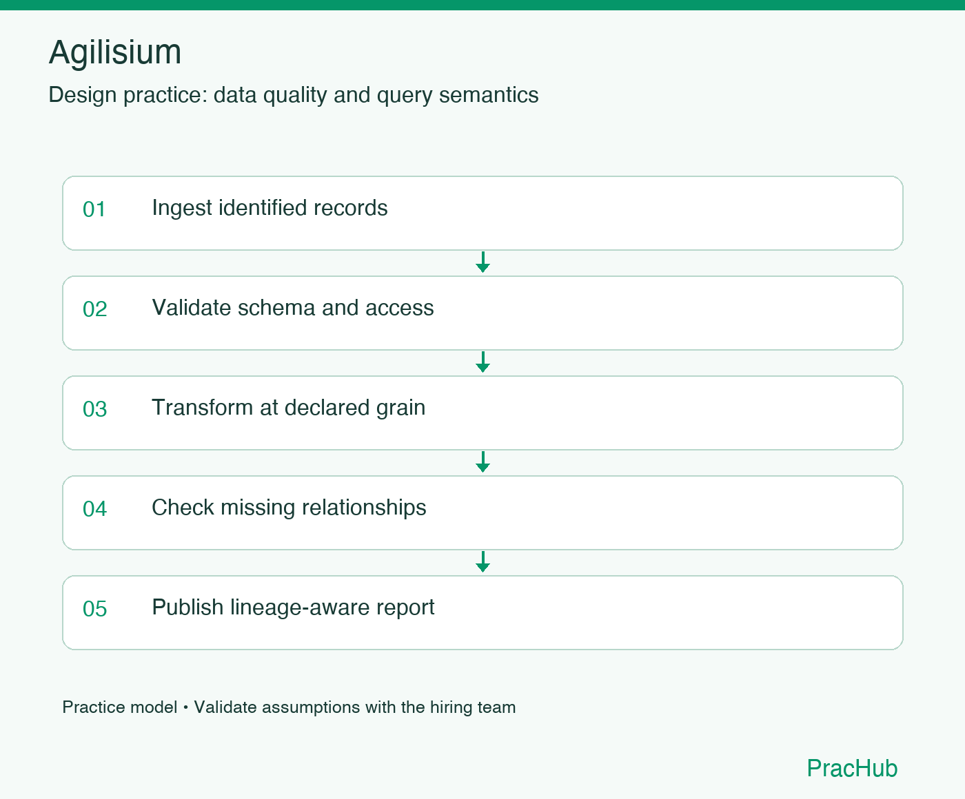 Agilisium practice workflow: Ingest identified records; Validate schema and access; Transform at declared grain; Check missing relationships; Publish lineage-aware report