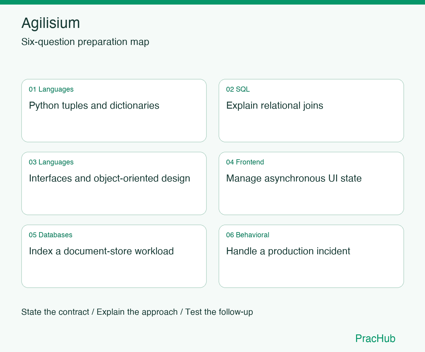 Agilisium Software Engineer preparation map: Python tuples and dictionaries, Explain relational joins, Interfaces and object-oriented design, Manage asynchronous UI state, Index a document-store workload, Handle a production incident