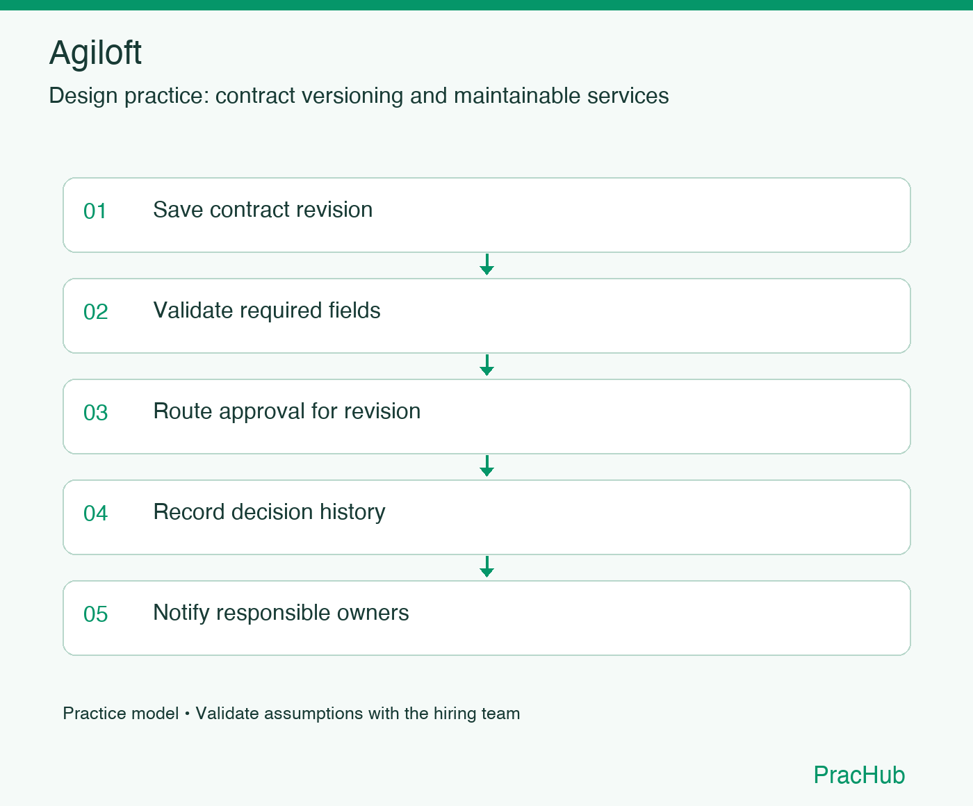 Agiloft practice workflow: Save contract revision; Validate required fields; Route approval for revision; Record decision history; Notify responsible owners