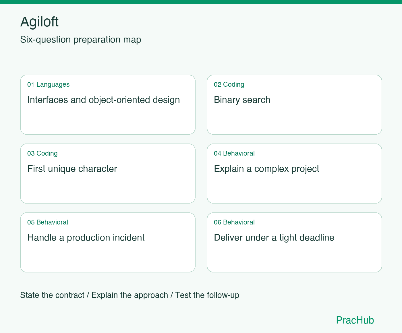 Agiloft Software Engineer preparation map: Interfaces and object-oriented design, Binary search, First unique character, Explain a complex project, Handle a production incident, Deliver under a tight deadline