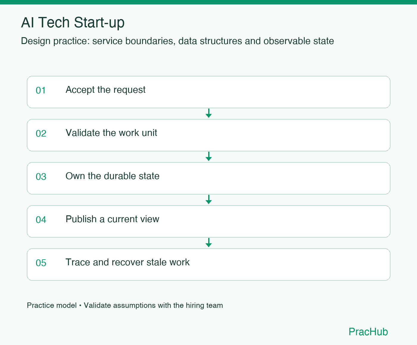 AI Tech Start-up practice workflow: Accept the request; Validate the work unit; Own the durable state; Publish a current view; Trace and recover stale work