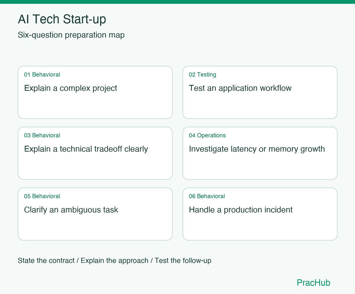 AI Tech Start-up Software Engineer preparation map: Explain a complex project, Test an application workflow, Explain a technical tradeoff clearly, Investigate latency or memory growth, Clarify an ambiguous task, Handle a production incident