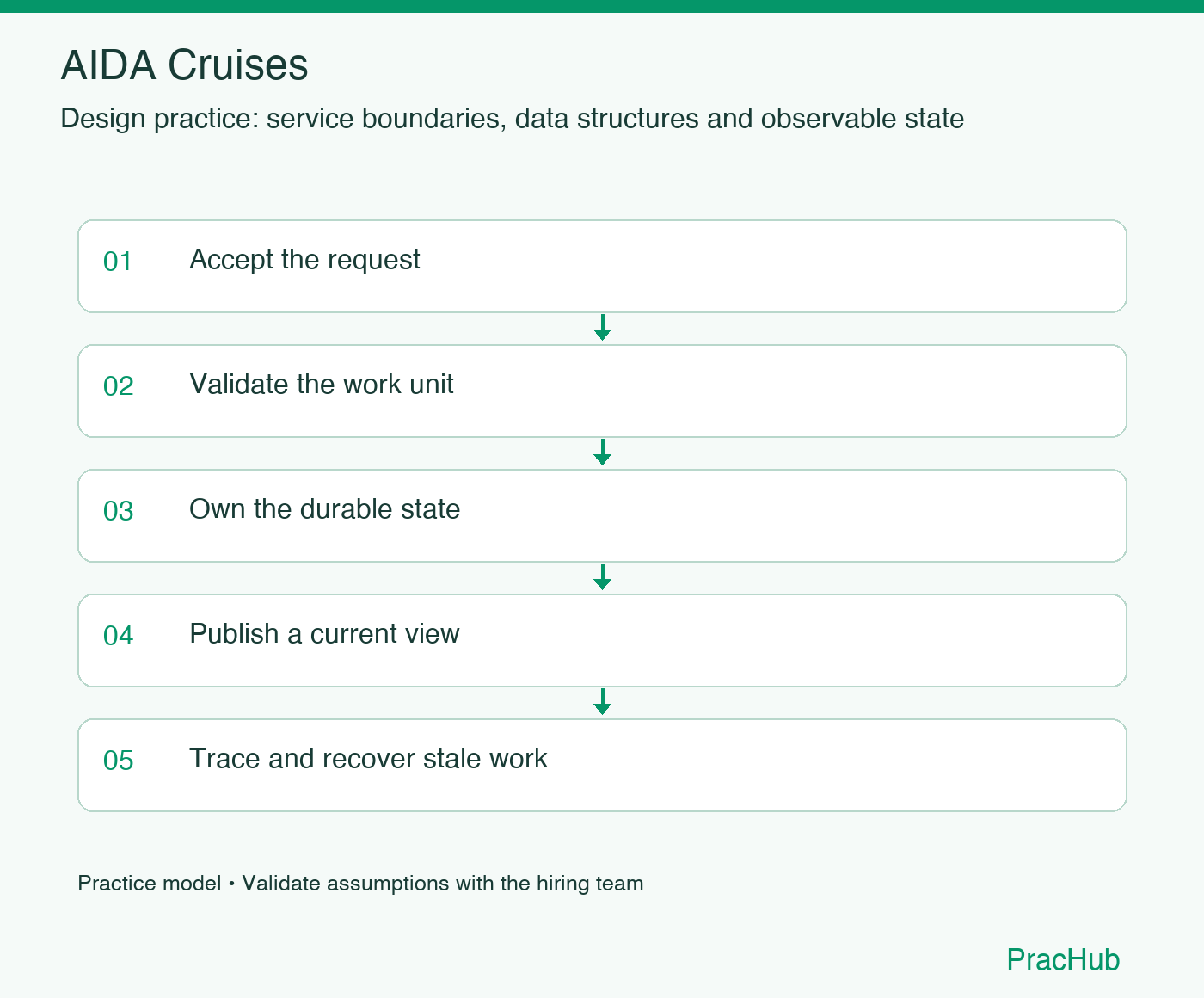 AIDA Cruises practice workflow: Accept the request; Validate the work unit; Own the durable state; Publish a current view; Trace and recover stale work