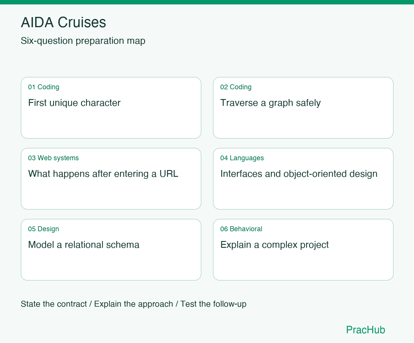 AIDA Cruises Software Engineer preparation map: First unique character, Traverse a graph safely, What happens after entering a URL, Interfaces and object-oriented design, Model a relational schema, Explain a complex project