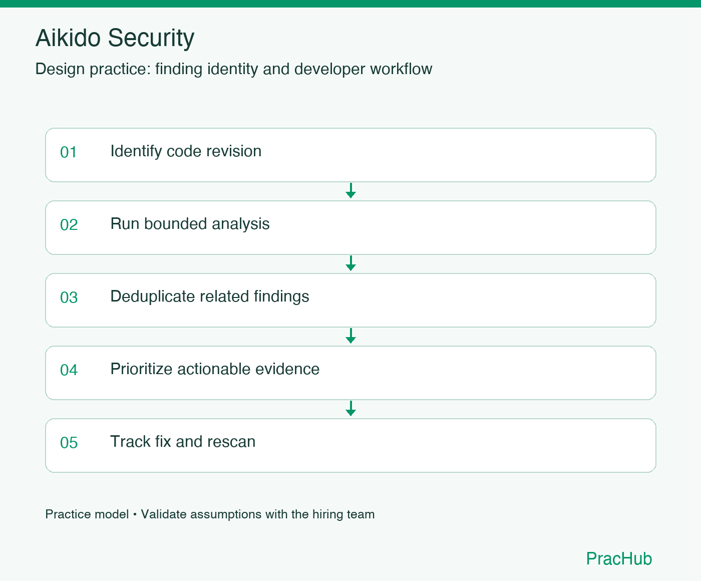 Aikido Security practice workflow: Identify code revision; Run bounded analysis; Deduplicate related findings; Prioritize actionable evidence; Track fix and rescan