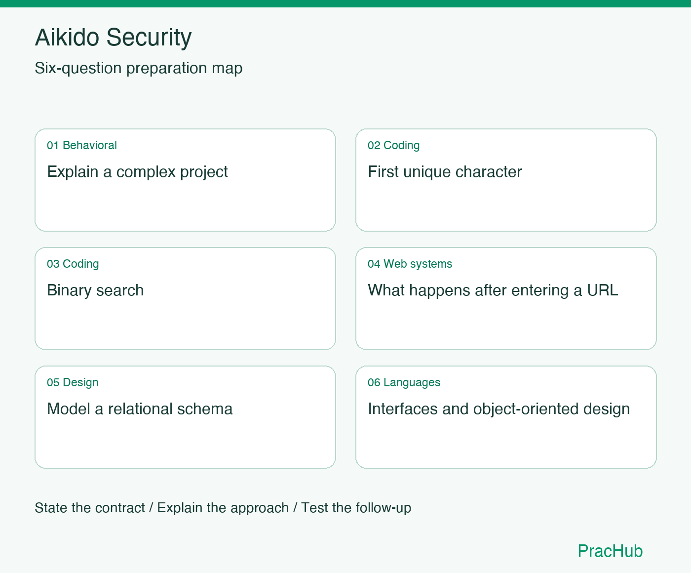 Aikido Security Software Engineer preparation map: Explain a complex project, First unique character, Binary search, What happens after entering a URL, Model a relational schema, Interfaces and object-oriented design