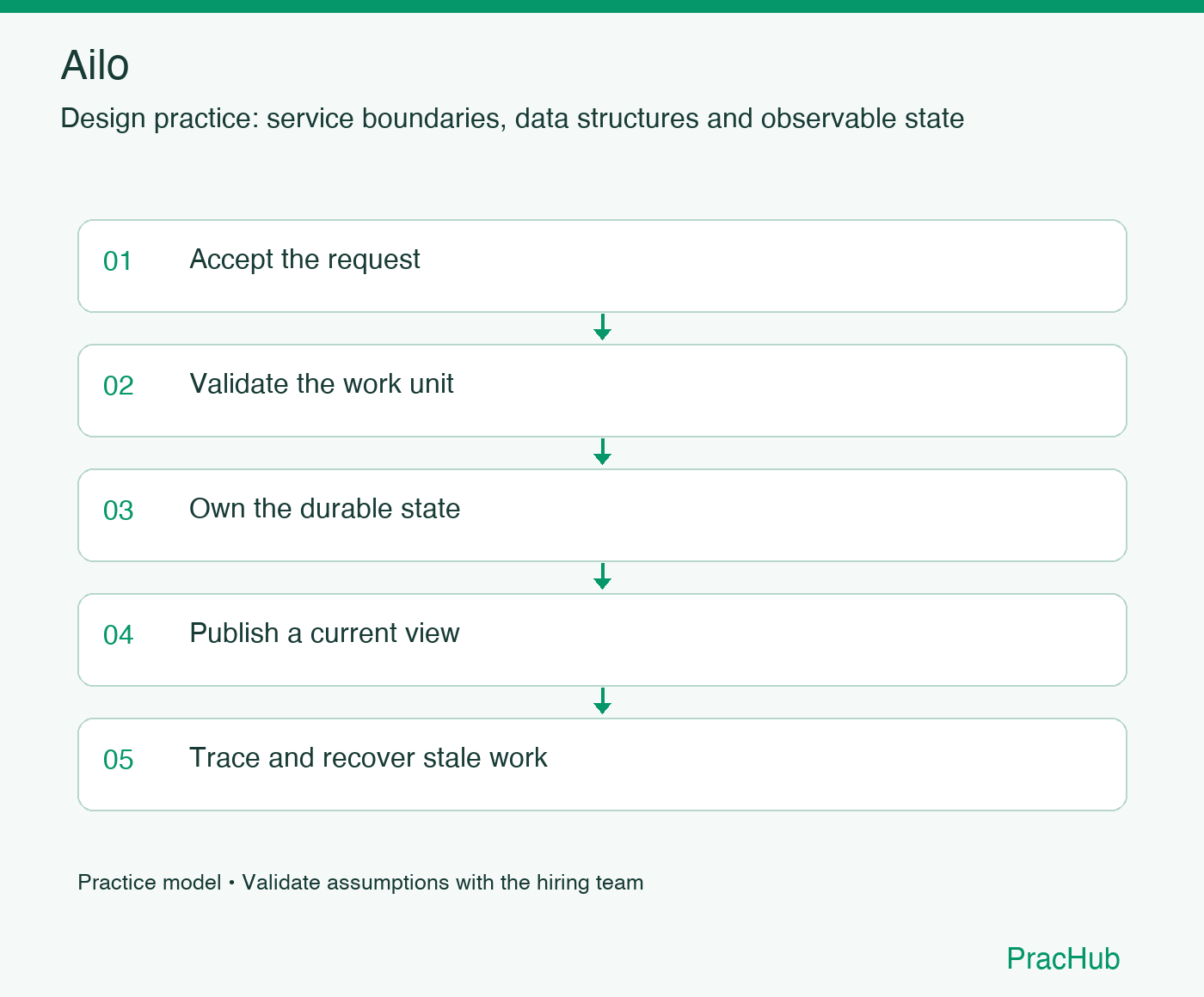 Ailo practice workflow: Accept the request; Validate the work unit; Own the durable state; Publish a current view; Trace and recover stale work