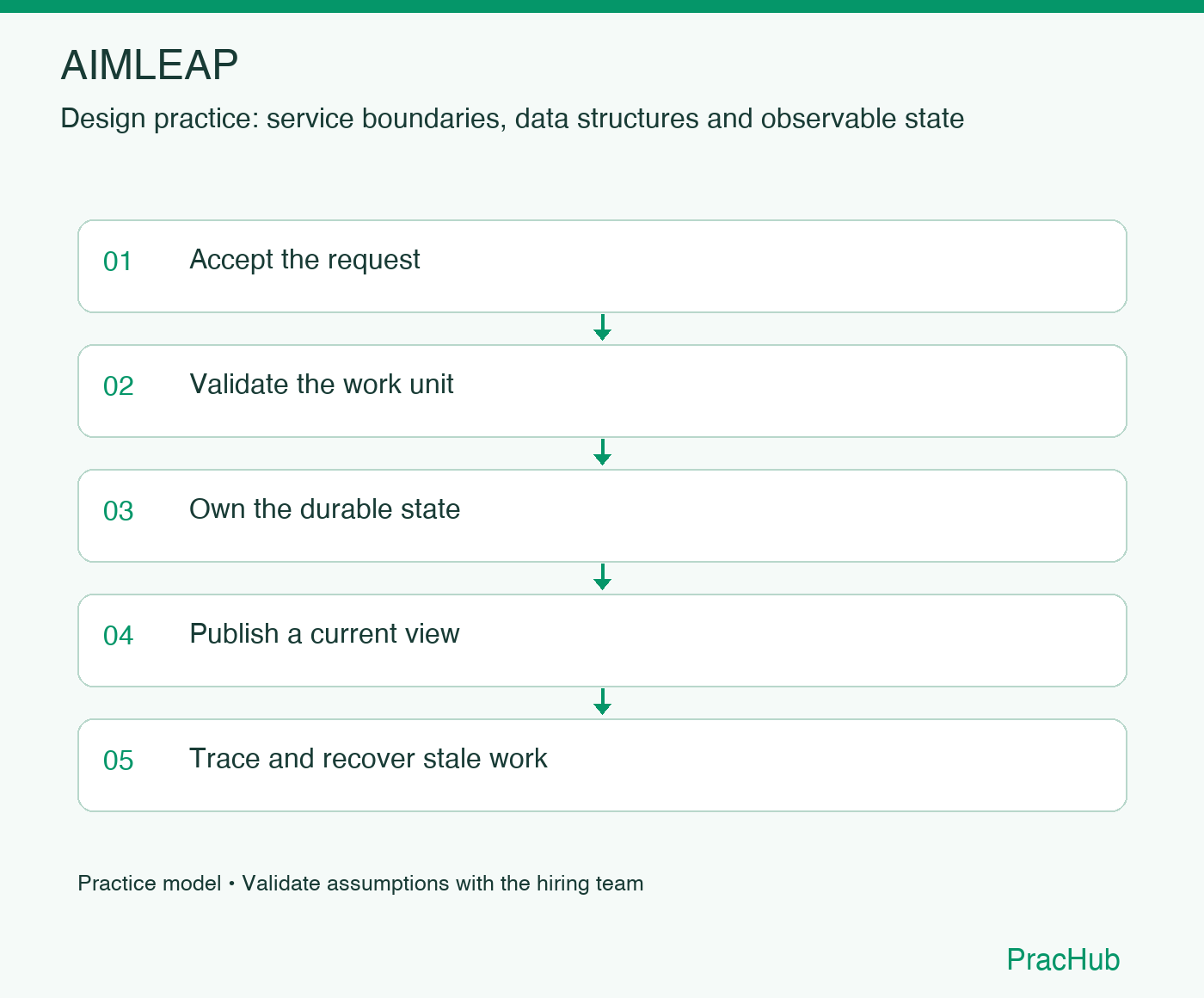AIMLEAP practice workflow: Accept the request; Validate the work unit; Own the durable state; Publish a current view; Trace and recover stale work