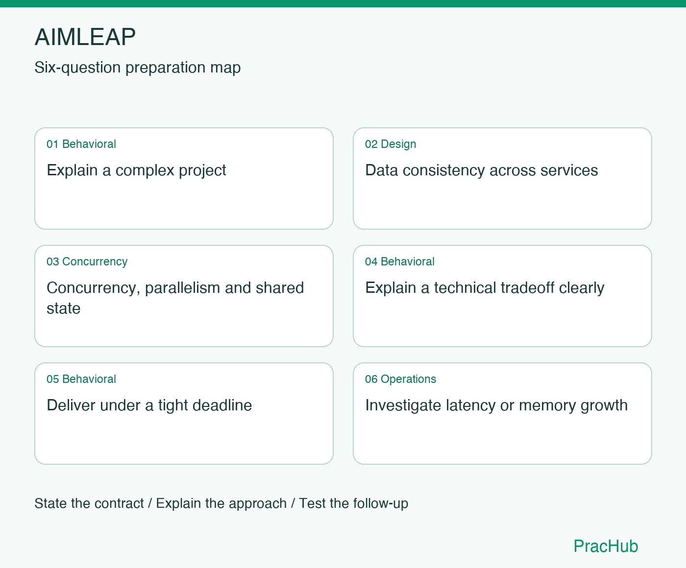 AIMLEAP Software Engineer preparation map: Explain a complex project, Data consistency across services, Concurrency, parallelism and shared state, Explain a technical tradeoff clearly, Deliver under a tight deadline, Investigate latency or memory growth