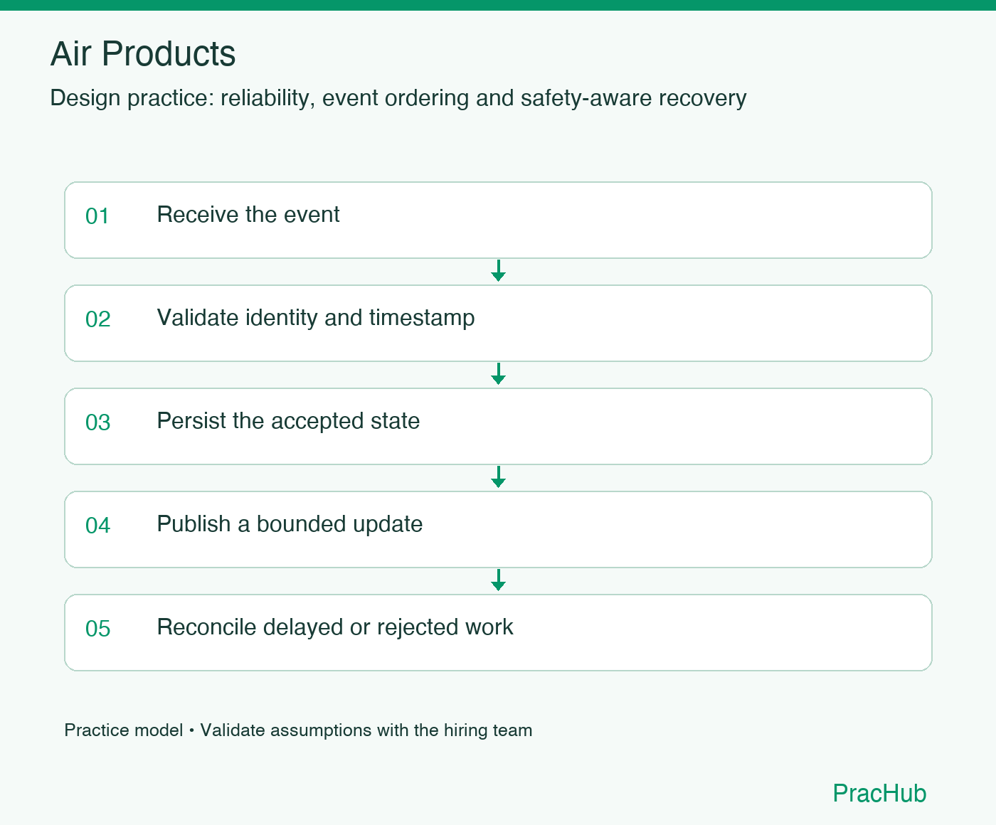 Air Products practice workflow: Receive the event; Validate identity and timestamp; Persist the accepted state; Publish a bounded update; Reconcile delayed or rejected work